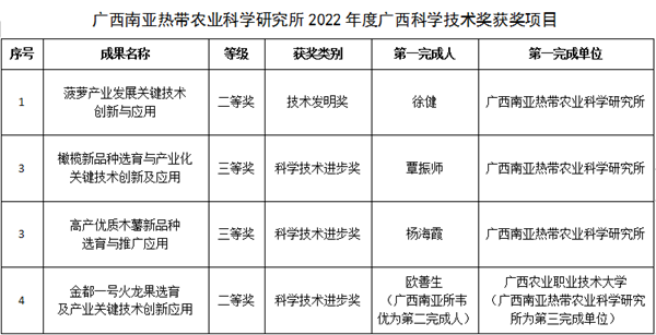 喜报！广西南亚所4项科研成果荣获2022年度广西科学技术奖励