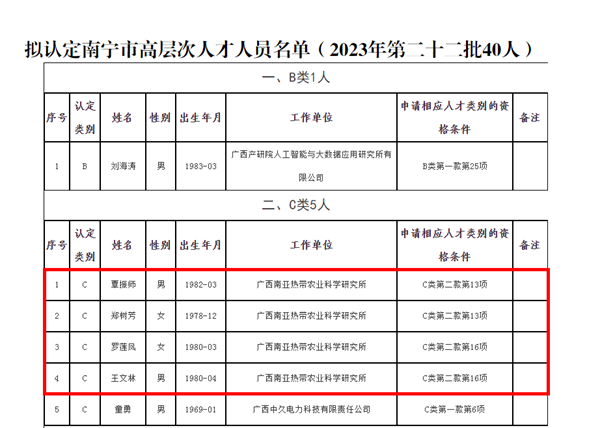 广西南亚所王文林等5人被认定为2023年第二十二批南宁市高层次人才