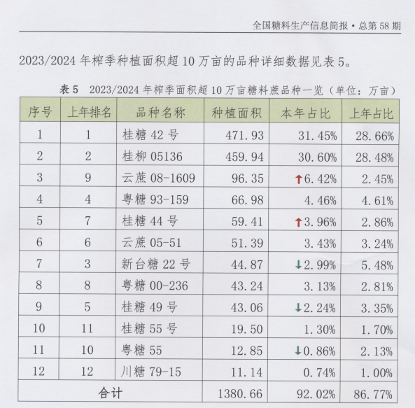 甘蔗品种桂糖42号种植应用面积再创新高