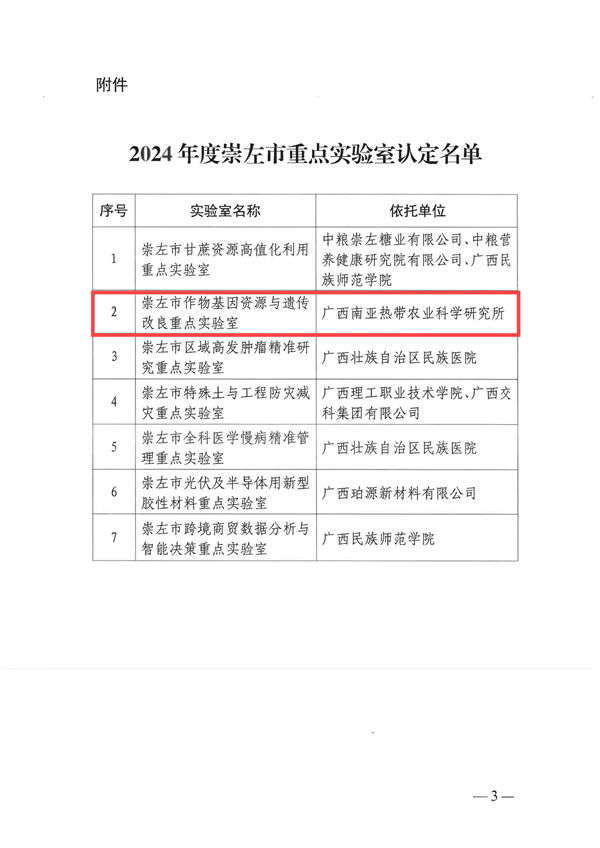 广西南亚所申报的“崇左市作物基因资源与遗传改良重点实验室”通过2024年度崇左市重点实验室认定