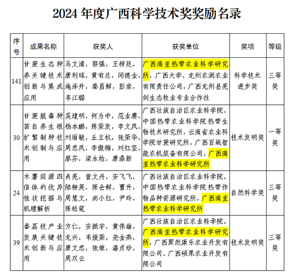 广西南亚所4项科技成果斩获2024年度广西科学技术奖