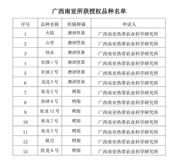 广西南亚所获授权品种名单_副本.jpg