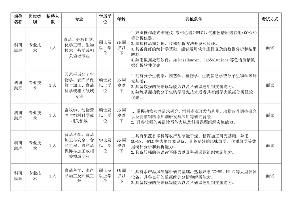 upfile 广西农业科学院农产品加工研究所亚热带果蔬贮藏与加工研究团队公开招聘编制外工作人员招聘启事(6.2)_20260604162849_01_副本.png